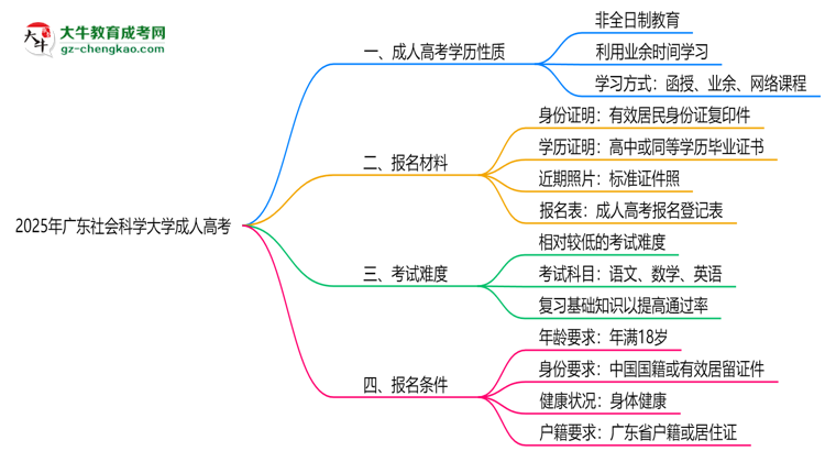 2025年廣東社會科學(xué)大學(xué)成人高考是全日制學(xué)歷嗎？思維導(dǎo)圖