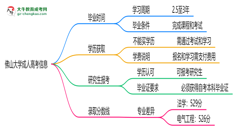 佛山大學(xué)成人高考需多久完成并拿證？（2025年新）思維導(dǎo)圖