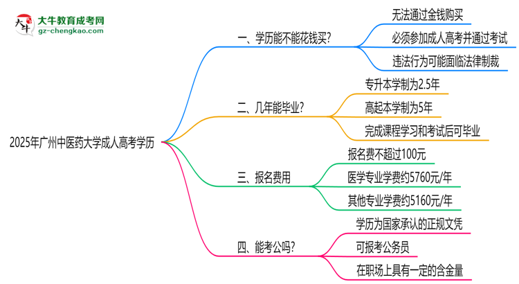 2025年廣州中醫(yī)藥大學(xué)成人高考學(xué)歷花錢能買到嗎？思維導(dǎo)圖