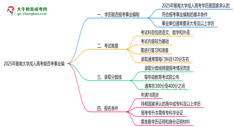 2025年暨南大學(xué)成人高考能考事業(yè)編嗎？思維導(dǎo)圖