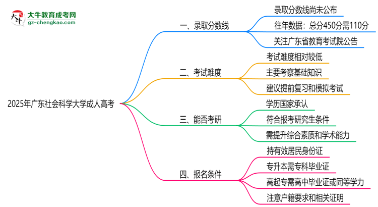 2025年廣東社會(huì)科學(xué)大學(xué)成人高考錄取分?jǐn)?shù)線是多少？思維導(dǎo)圖