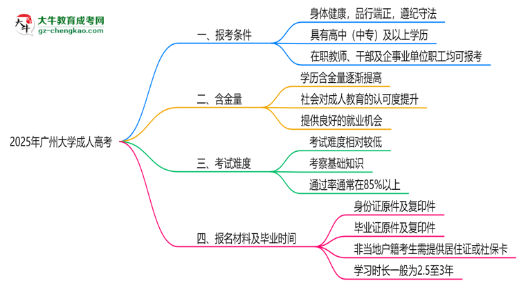 廣州大學(xué)2025年成人高考報(bào)考條件是什么思維導(dǎo)圖