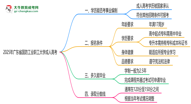 2025年廣東省國(guó)防工業(yè)職工大學(xué)成人高考能考事業(yè)編嗎？思維導(dǎo)圖