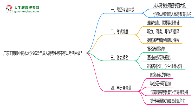 廣東工商職業(yè)技術(shù)大學(xué)2025年成人高考生可不可以考四六級(jí)？思維導(dǎo)圖