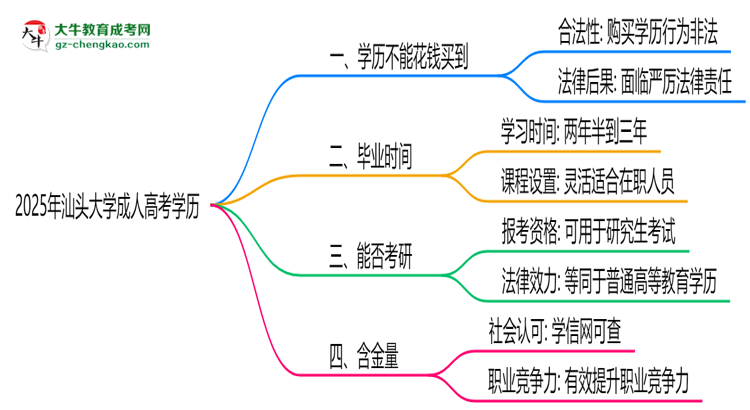 2025年汕頭大學(xué)成人高考學(xué)歷花錢能買到嗎？思維導(dǎo)圖