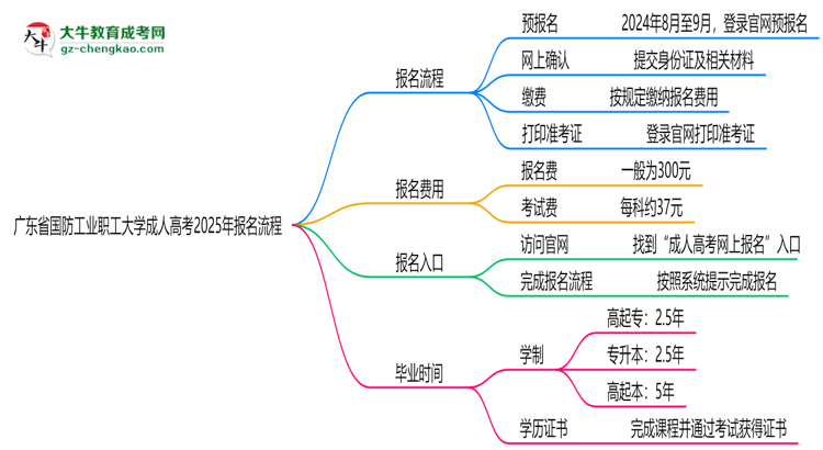 廣東省國防工業(yè)職工大學成人高考2025年報名流程思維導圖