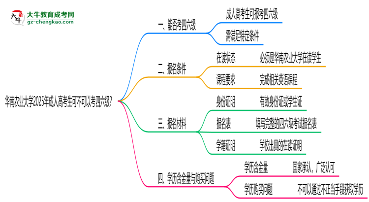 華南農(nóng)業(yè)大學(xué)2025年成人高考生可不可以考四六級？思維導(dǎo)圖