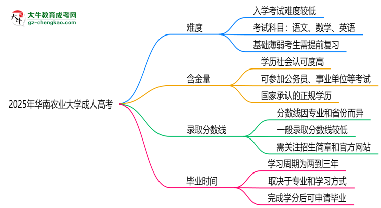 2025年華南農(nóng)業(yè)大學(xué)成人高考難不難？思維導(dǎo)圖