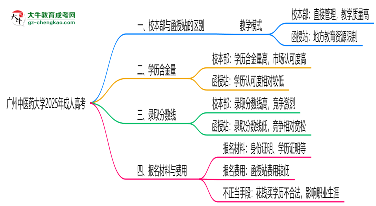 廣州中醫(yī)藥大學(xué)2025年成人高考校本部和函授站哪個更好？思維導(dǎo)圖