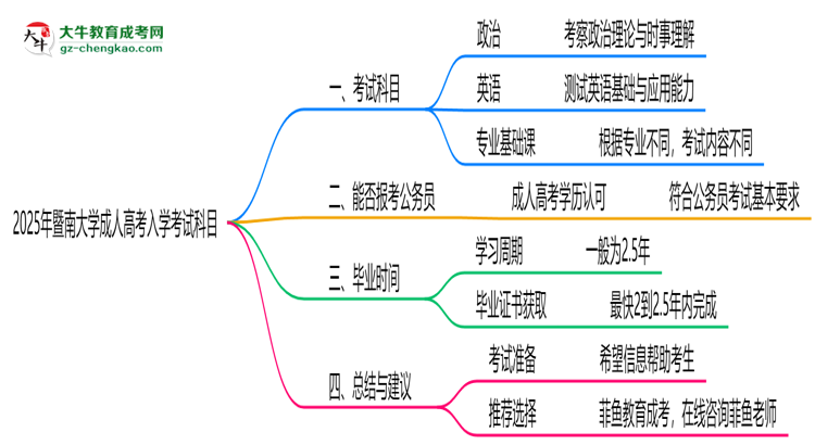 2025年暨南大學成人高考入學考試科目有哪些？思維導圖