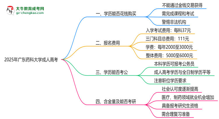 2025年廣東藥科大學(xué)成人高考學(xué)歷花錢能買到嗎？思維導(dǎo)圖