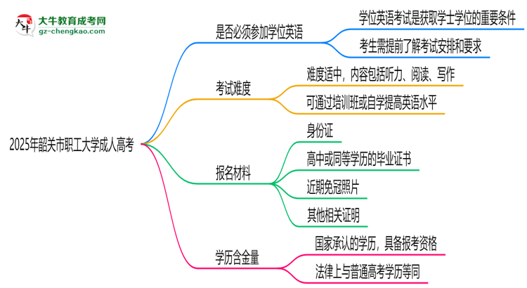 2025年韶關(guān)市職工大學(xué)成人高考要考學(xué)位英語嗎？思維導(dǎo)圖