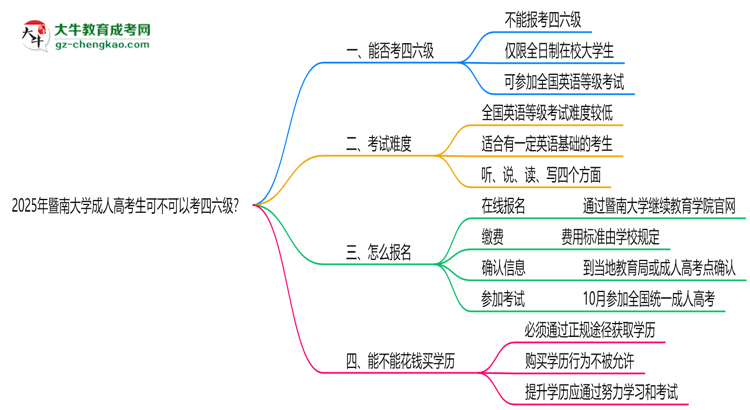 暨南大學2025年成人高考生可不可以考四六級？思維導圖