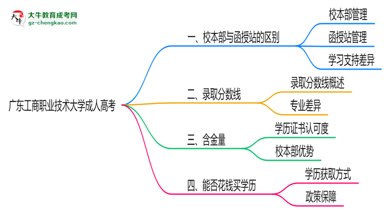 廣東工商職業(yè)技術(shù)大學(xué)2025年成人高考校本部和函授站哪個(gè)更好？思維導(dǎo)圖