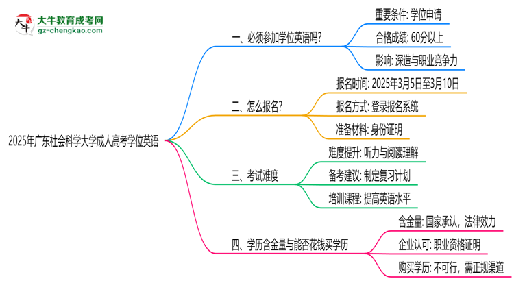 2025年廣東社會(huì)科學(xué)大學(xué)成人高考要考學(xué)位英語(yǔ)嗎？思維導(dǎo)圖