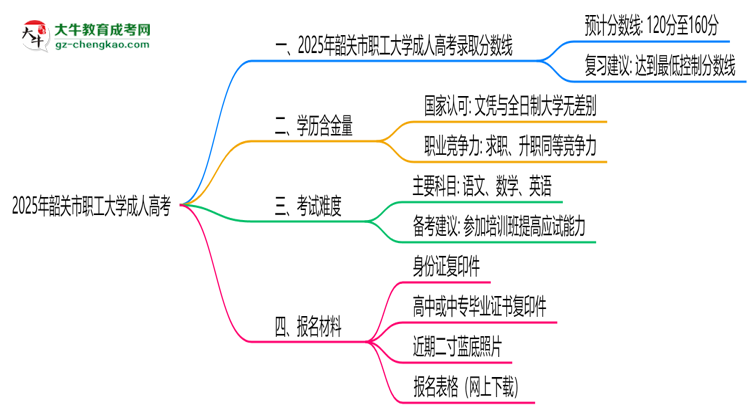 2025年韶關(guān)市職工大學(xué)成人高考錄取分?jǐn)?shù)線是多少？思維導(dǎo)圖