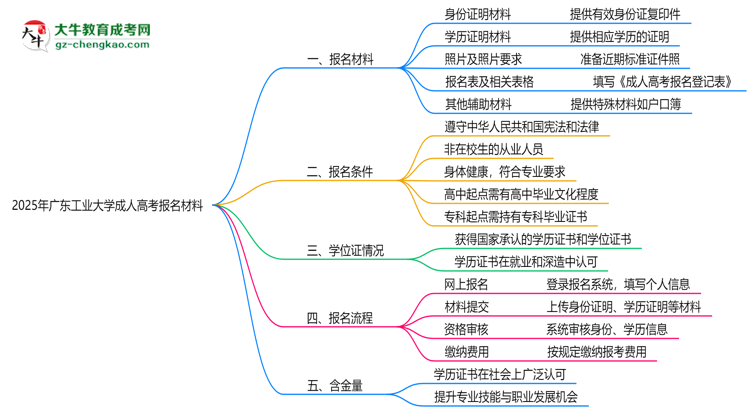 2025年廣東工業(yè)大學(xué)成人高考報(bào)名材料需要什么？思維導(dǎo)圖