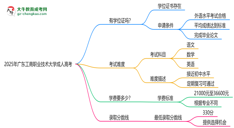 2025年廣東工商職業(yè)技術(shù)大學(xué)成人高考能拿學(xué)位證嗎？思維導(dǎo)圖