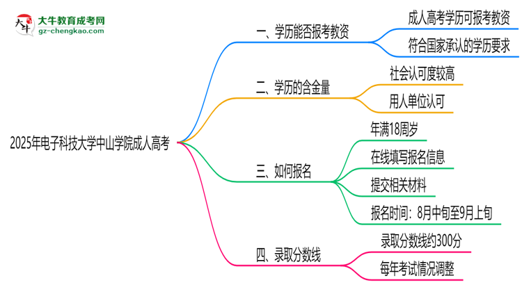 2025年電子科技大學(xué)中山學(xué)院成人高考學(xué)歷能報考教資嗎？思維導(dǎo)圖