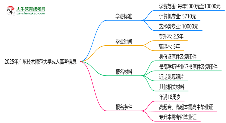 2025年廣東技術(shù)師范大學(xué)成人高考最新學(xué)費(fèi)標(biāo)準(zhǔn)多少思維導(dǎo)圖