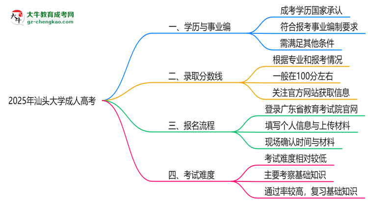 2025年汕頭大學(xué)成人高考能考事業(yè)編嗎？思維導(dǎo)圖