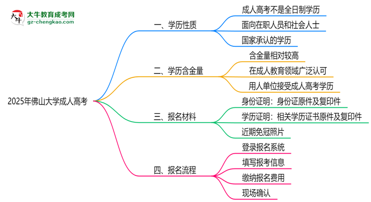 2025年佛山大學(xué)成人高考是全日制學(xué)歷嗎？思維導(dǎo)圖