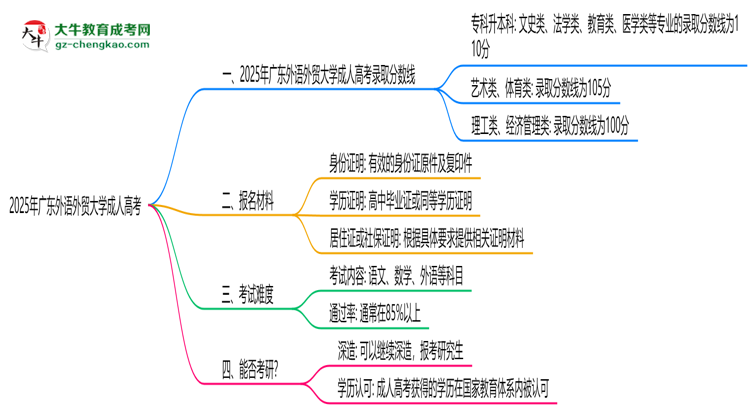 2025年廣東外語外貿(mào)大學成人高考錄取分數(shù)線是多少？思維導圖