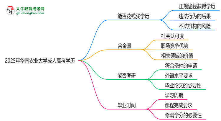 2025年華南農業(yè)大學成人高考學歷花錢能買到嗎？思維導圖