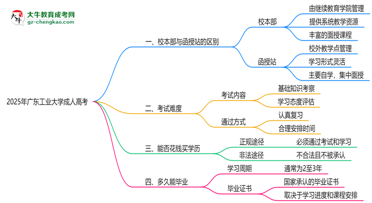 廣東工業(yè)大學(xué)2025年成人高考校本部和函授站哪個更好？思維導(dǎo)圖