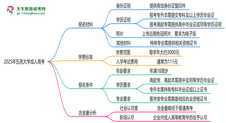 2025年五邑大學(xué)成人高考報(bào)名材料需要什么？思維導(dǎo)圖