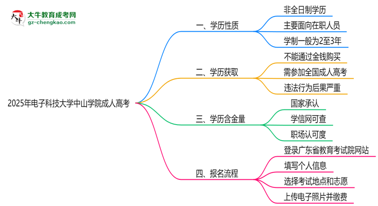 2025年電子科技大學(xué)中山學(xué)院成人高考是全日制學(xué)歷嗎？思維導(dǎo)圖