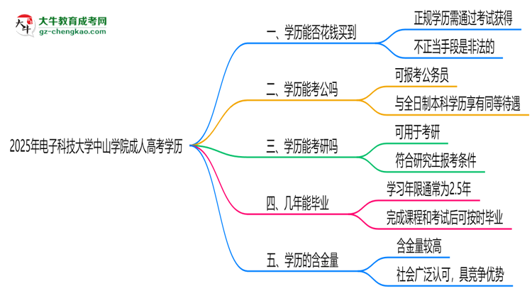 2025年電子科技大學(xué)中山學(xué)院成人高考學(xué)歷花錢能買到嗎？思維導(dǎo)圖