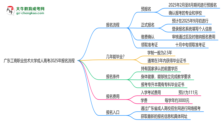 廣東工商職業(yè)技術大學成人高考2025年報名流程思維導圖