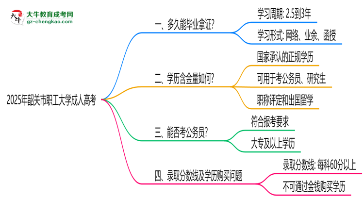 韶關市職工大學成人高考需多久完成并拿證？（2025年新）思維導圖