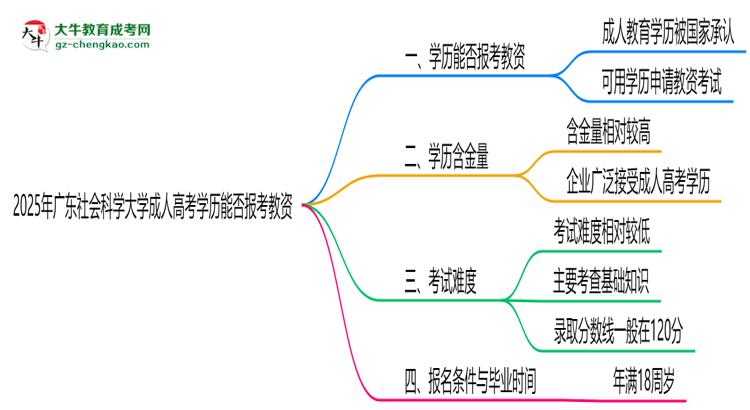 2025年廣東社會科學(xué)大學(xué)成人高考學(xué)歷能報考教資嗎？思維導(dǎo)圖