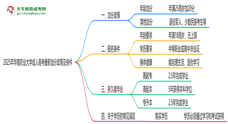 2025年華南農(nóng)業(yè)大學(xué)成人高考最新加分政策及條件思維導(dǎo)圖