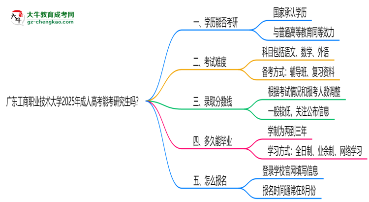 廣東工商職業(yè)技術(shù)大學(xué)2025年成人高考能考研究生嗎？思維導(dǎo)圖