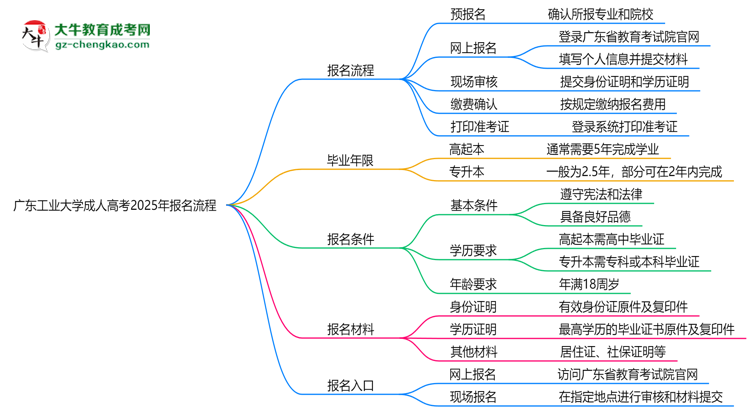 廣東工業(yè)大學(xué)成人高考2025年報(bào)名流程思維導(dǎo)圖