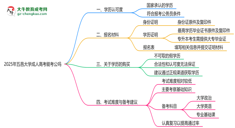 五邑大學(xué)2025年成人高考學(xué)歷能考公嗎？思維導(dǎo)圖