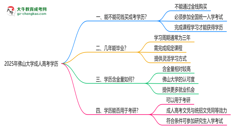 2025年佛山大學成人高考學歷花錢能買到嗎？思維導圖