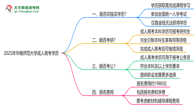 2025年華南師范大學(xué)成人高考學(xué)歷花錢(qián)能買(mǎi)到嗎？思維導(dǎo)圖