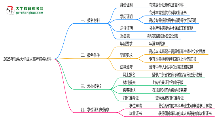 2025年汕頭大學成人高考報名材料需要什么？思維導圖