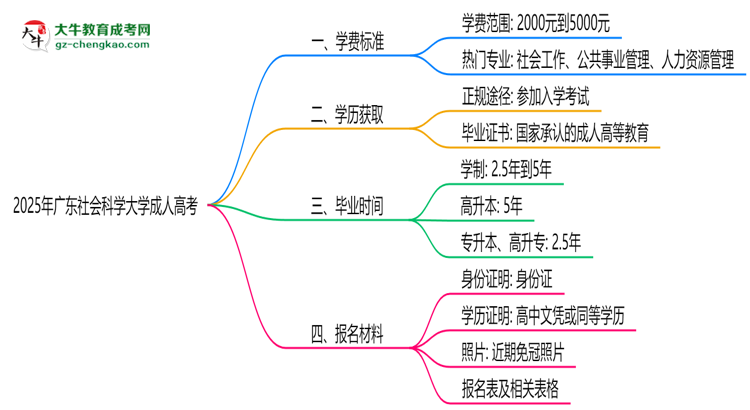 2025年廣東社會(huì)科學(xué)大學(xué)成人高考最新學(xué)費(fèi)標(biāo)準(zhǔn)多少思維導(dǎo)圖