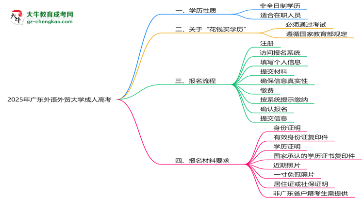 2025年廣東外語(yǔ)外貿(mào)大學(xué)成人高考是全日制學(xué)歷嗎？思維導(dǎo)圖