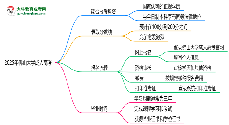 2025年佛山大學(xué)成人高考學(xué)歷能報(bào)考教資嗎？思維導(dǎo)圖