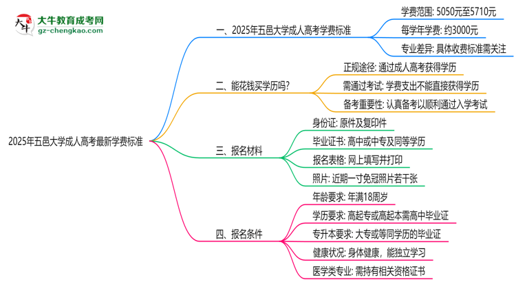 2025年五邑大學成人高考最新學費標準多少思維導圖