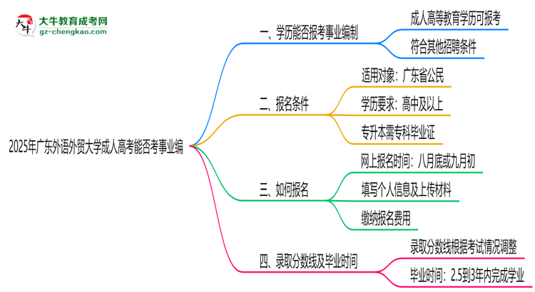 2025年廣東外語外貿(mào)大學(xué)成人高考能考事業(yè)編嗎？思維導(dǎo)圖