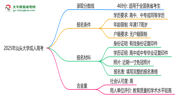 2025年汕頭大學成人高考錄取分數(shù)線是多少？思維導圖