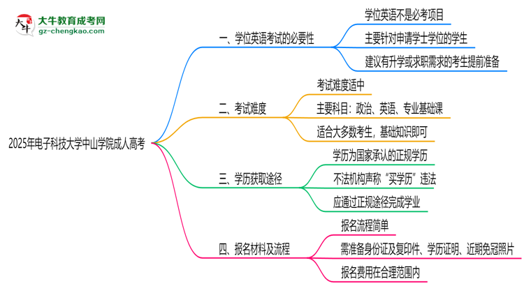 2025年電子科技大學(xué)中山學(xué)院成人高考要考學(xué)位英語嗎？思維導(dǎo)圖