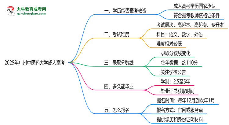 2025年廣州中醫(yī)藥大學(xué)成人高考學(xué)歷能報(bào)考教資嗎？思維導(dǎo)圖